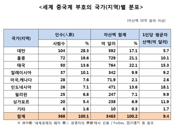 일부 화교들은 현지정부로부터 위임받아 세금을 대신 받아주는 '징세청부업'에 뛰어들어 거부 반열에 올랐다.