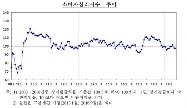 소비자심리지수는 소비자들이 경제를 어떻게 생각하는지를 종합적으로 가늠할 수 있는 지표로 100보다 크면 경제를 바라보는 소비자들의 심리가 장기평균(2013∼2018년)보다 낙관으로 본다는 뜻이다. 반대로 100보다 작으면 비관적임을 의미한다. 자료= 한국은행.