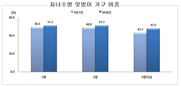 18세 미만 자녀가 있는 유(有)배우 가구의 자녀수별 맞벌이 비중을 보면, 3명 이상의 자녀를 둔 가구가 47.9%로 가장 낮았다. 자료=통계청.