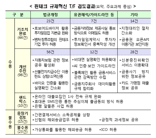 금융위원회는 금융거래 규제혁신 건의과제를 검토해 그 결과를 27일 내놨다. 자료=금융위원회.