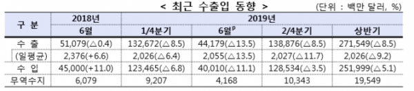 6월 수출이 꼭 1년전에 비해 13.3%가 줄었다. 7개월째 마이너스 기록이다.자료=통게청.