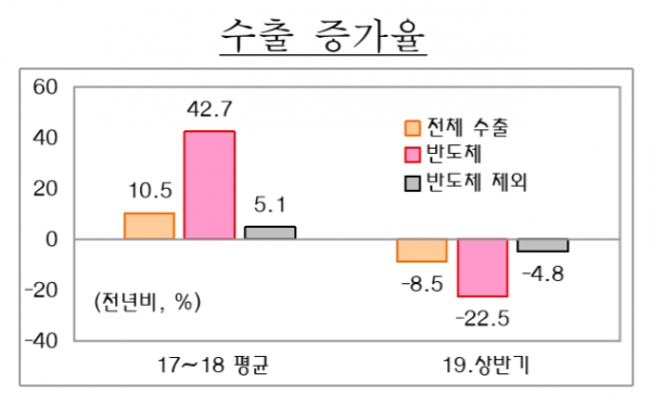 기획재정부는 반도체 등 주력 수출품이 주춤해진 세계경기의 여파로 힘을 내지 못하고 있다며 올 경제성장률을 0.2%포인트 낮췄다. 자료=관세청.
