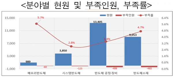 차세대 반도체, 디스플레이, 첨단 신소재 등 5대 유망 신산업에서 인력 부족률이 평균 3.7%로 관련 전문인력 양성이 시급한 것으로 조사됐다. 자료=산업통상자원부.