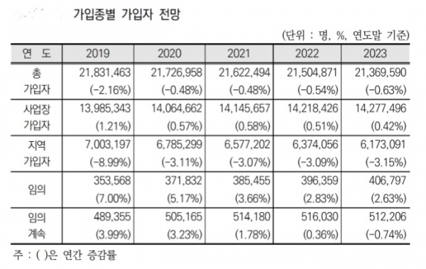 국민연금연구원은 최근 가입자 증가 추세와 생산가능인구 변화, 인구 전망, 경제활동인구 전망 등을 토대로 추계한 결과, 전체 가입자가 지속적으로 줄어 들 것이라고 예측했다. 자료=국민연금연구원.