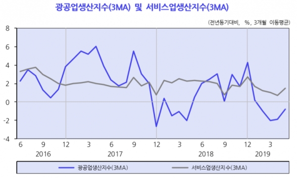 광공업생산이 정체된 가운데 서비스업 생산은 낮은 증가세를 보였다. 5월 전산업 생산은 조업일수 증가(+2일) 등으로 서비스업 생산 증가폭이 소폭 확대됐지만, 광공업 생산은 감소해 1년 전보다 1.0% 증가하는데 머물렀다. 자료=한국개발연구원(KDI).