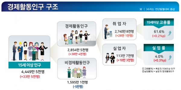 지난달 취업자는 2740만8천명으로 1년 전보다 28만1천명 늘었다. 증가폭은 2018년 1월(33만4천명) 이래 가장 컸고, 5월에 이어 두 달 연속 20만명대를 유지했다. 하지만 이에 못지 않게 실업률이 늘어난 것이 흠이었다. 자료= 통계청.