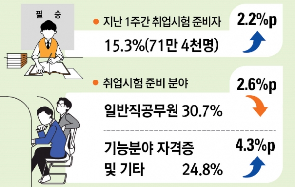 취업을 준비하는 쳥년 10명중 3명 가량은 일반공무원 시험을 준비하는 것으로 나타났다. 자료=통계청.