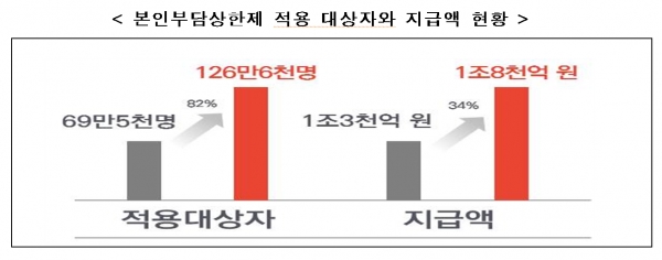 2018년도 본인부담상한제 적용 결과를 세부적으로 살펴보면, 소득이 낮을수록, 연령이 높을수록 많은 혜택을 본 것으로 나타났다. 이처럼 보장범위가 넓어지면서 건강보험 재정의 적자가가 불어나고 있다. 자료=보건복지부.