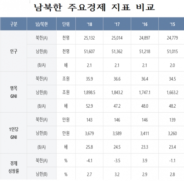 북한 경제가 2년 연속 크게 후퇴한 것으로 나타났다. 2018년 북한 경제성장률 추정 한 결과, 지난해 북한의 실질 국내총생산(GDP)이 전년보다 4.1% 감소한 것으로 추정한다고 한국은행이 밝혔다. 자료= 한국은행 북한통계자료.