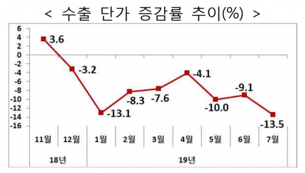 7월 수출도 두 자릿수로 감소한 것으로 잠정 집계됐다. 8개월 연속 감소 행진이다. 7월 수출은 작년 동월보다 11.0% 줄어든 461억4천만달러로 잠정 집계됐다. 자료=산업통상자원부.