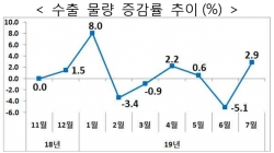 세계경지의 부진으로 수출단가가 떨어진 것도 수출액 감소의 원인으로 분석됐다. 자료=산업통상자원부.