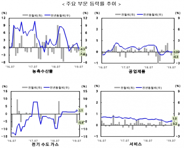 지난달까지 매달 1%를 밑도는 저물가가 이어진 것은 농축산물 가격과 석유류 가격이 낮은 수준을 보였기 때문인데 7월에는 외식 등 서비스가격의 급등은 눈여겨볼 대목이다. 자료=통계청.
