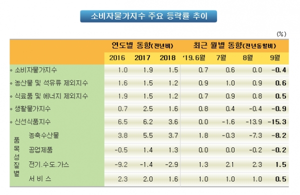 소비자물가 상승률이 전년 대비 하락한 것은 1965년 전체 도시 소비자물가지수 통계 작성 이래 처음이다. 자료=통계청.