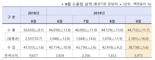 수출은 2015년 1월∼2016년 7월까지 19개월 연속 감소한 이래 최장 기간 감소세를 이어갔다. 수출이 두 자릿수 감소율을 기록한 것은 6월 -13.8% 이후 4개월째이다. 자료=산업통상자원부.