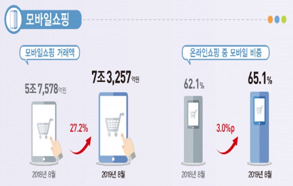 온라인쇼핑 거래액은 PC와 모바일을 합한 인터넷쇼핑 거래액이다. 상품군별로 작년 대비 증가폭이 가장 큰 분야는 음식 서비스로 83.9%나 증가했다. 자료=통계청.