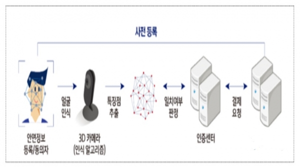 신한카드는 안면인식 결제 서비스를 다음달 중 내놓는다. 이 서비스는 전자금융거래법상 비대면 실명 확인 절차를 애플리케이션(앱) 인증 같은 본인 확인으로 간소화하는 특례를 적용받는다. 자료=금융위원회.