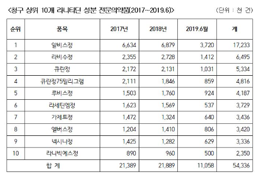 국회 보건복지위원회 더불어민주당 정춘숙 의원은 지난 6일, 심평원으로부터 제출받은 자료를 공개하고 라니티딘 성분 의약품 중, 처방이 많은 상위 10개 품목을 공개했다/자료=정춘숙의원실.