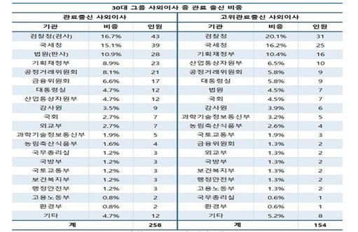 조사대상:대기업집단 30대그룹 상장사,2019년 3월기준,고위관료-1급이상관료(단위:명)/자료=CEO스코어