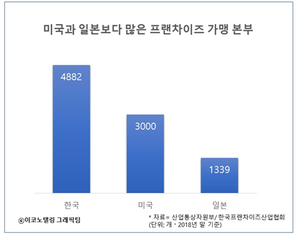 프랜차이즈 가맹점이 미국과 일보보다 많아 외식산업 전체의 시장을 레드오션으로 만들었다는 지적도 있다. (이코노텔링 그래픽 팀)