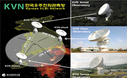 VLBI(초장기선 전파간섭계, Very Long Baseline Interferometer) :멀리 떨어져 있는 여러 대의 전파망원경을 동시에 네트워크화시킴으로써 가상적인 하나의 거대한 전파망원경으로 우주를 관찰하는 것과 같은 효과를 얻을 수 있는 시스템/자료=한국천문연구원.