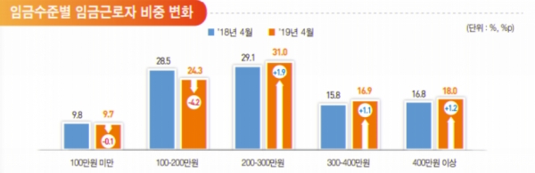 올해 상반기(4월 기준) 임금근로자 취업자 2030만1천명 중 월평균 임금이 100만원 미만인 경우는 9.7%, 100만∼200만원 미만이 24.3%였다. 200만∼300만원 미만은 31.0%, 300만∼400만원 미만은 16.9%이다. 400만원 이상 고소득자는 18.0%였다. 자료=통계청.