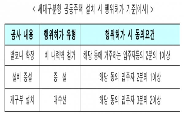 세대 구분형 공동주택으로 개조하는 경우 비(非)내력벽 철거, 설비 증설 등 공사행위별로 허가를 받지 않고 통일된 하나의 '행위 허가'만으로 작업이 가능해졌다. 자료= 국토교통부.