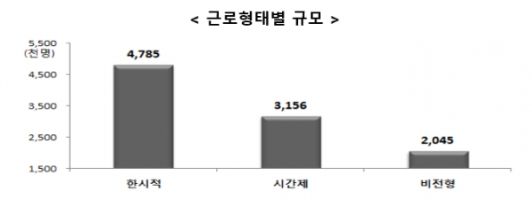 비정규직 근로자를 유형별로 보면 한시적 근로자가 478만5천명, 시간제 근로자가 315만6천명, 비전형 근로자가 204만5천명이었다. 각 유형에는 중복으로 집계된 근로자가 포함돼 단순 합계는 비정규직 근로자 전체 수보다 커진다. 자료=통계청.