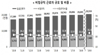 통계청 조사결과,올해 8월 기준 비정규직 근로자는 748만1천명으로 집계됐다. 전체 임금근로자 2055만9천명의 36.4%였다. 자료=통계청.