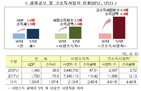 사업유형이 급격하게 변하면서 국내총생산(GDP)대비 소득 성장속도가 크게 변했다. 한마디로 하루아침에 떼 돈을 버는 사람이 많아졌다는 이여기다. 국세청이 이들의 사업소득 탈루 혐의를 잡고 일제 단속에 나섰다. 한 연예인은 소속사에서 낸 차량 유지비를 개인 비용으로 처리했다가 덜미를 잡혔다. 연예기획사 대표는 공연장에서 판 상품 매출액을 차명계좌로 빼돌린 정황이 포착됐다. 자료=국세청