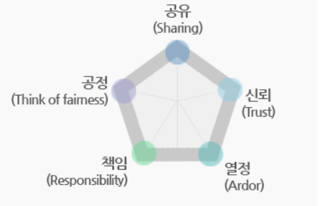 국민연금이 추구하는 경영가치. 자료= 국민연금 웹사이트.