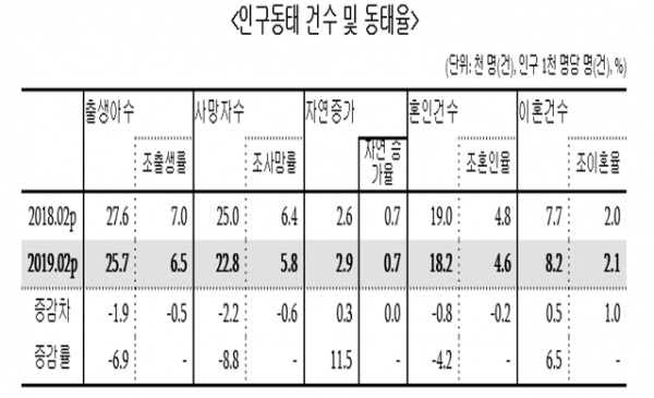 2월 출생아 수는 지난해 같은 달보다 1900명(6.9%) 줄어든 2만5700명으로 집계됐다. 출생아 수는 2월 기준으로 1981년 월별 통계 집계 이래 가장 적었다. 자료=통계청.