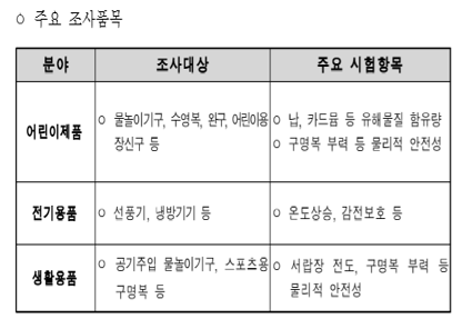 국가기술표준원은 5월 가정의 달을 앞두고 수요가 늘어날 것으로 예상되는 어린이 제품과 전기·생활용품에 대한 안전성 검사를 실시해 86개 제품에 리콜 조치를 취했다.자료=국가기술표준원.
