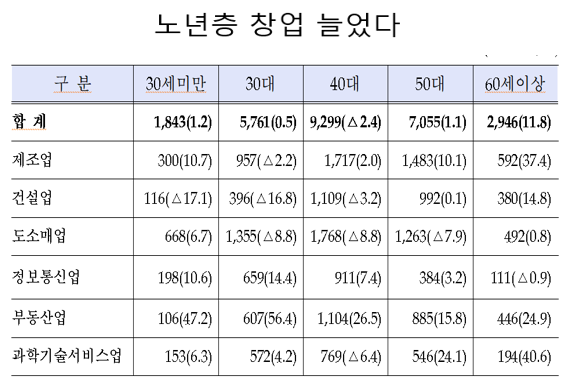 고령인구 증가에 따라 60세 이상이 법인을 설립한 수도 늘어나는 추세라고 중기부는 설명했다. . 청년층 신설법인은 정보통신업, 전문·과학·기술 등 주로 서비스업이 많았고, 60세 이상 신설법인은 제조업이 두드러졌다. 자료=중소벤처기업부.