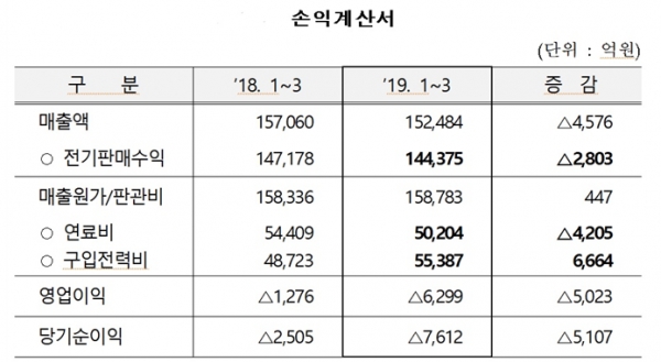 한전은 14일 올해 1분기 연결기준 매출 15조2484억원, 영업손실(적자) 6299억원을 기록했다고 발표했다. 자료=한전.