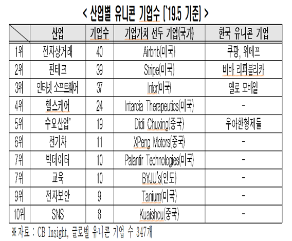 글로벌 유니콘 기업이 진출한 상위 10개 사업 가운데 헬스케어, 전기차, 빅데이터 분야에는 한국 기업은 하나도 없었다.자료= 한국경제연구원.