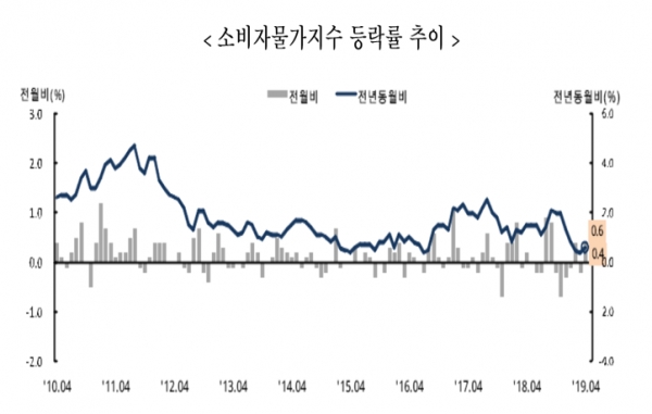 4월 전체 소비자물가 상승률은 1년 전보다 석유류 가격이 하락한 영향 등에 따라 0.6%로 조사됐다.자료=통계청.