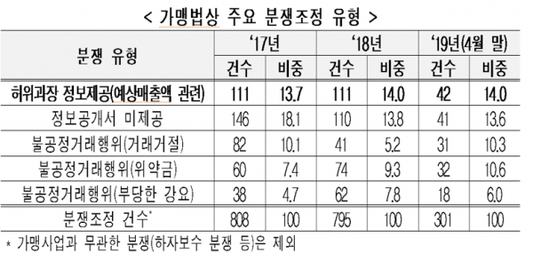 공정거래위원회는 점주와 가맹본부와의 분쟁을 조정하기위해 가이드라인을 마련했다.가맹계약 기간이 10년 이상인 장기점포의 계약 갱신이 공정하고 예측가능한 기준과 절차에 따라 이뤄지도록 했다. 자료=공정거래위원회.
