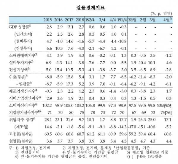 수출과 고용 등 국내 경제지표가 여전히 부진한 점도 한국은행이 기준금리를 올리지 못한 요인이다. 수출은 양대 축인 반도체와 중국 시장이 흔들리면서 지난해 12월부터 5개월 연속 마이너스 행진이다.자료= 한국은행.