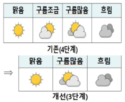기상청은 동네별 구름의 형태도 '조금'과 '많음'으로 구분해오던 것을 '많음'으로 통일해 예보를 단순화 하기로 했다. 자료=기상청