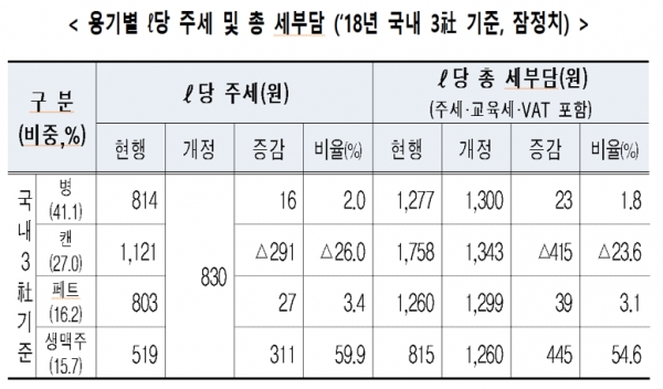 주류에 대한 종량세 전환은 맥주와 막걸리부터 시작한다. 소주와 증류주, 약주와 청주, 과실주 등 다른 주종은 맥주와 막걸리의 전환 효과, 음주문화 변화, 소비자 후생과 업계 의견을 수렴해 전환을 검토할 예정이다.자료= 기획재정부.