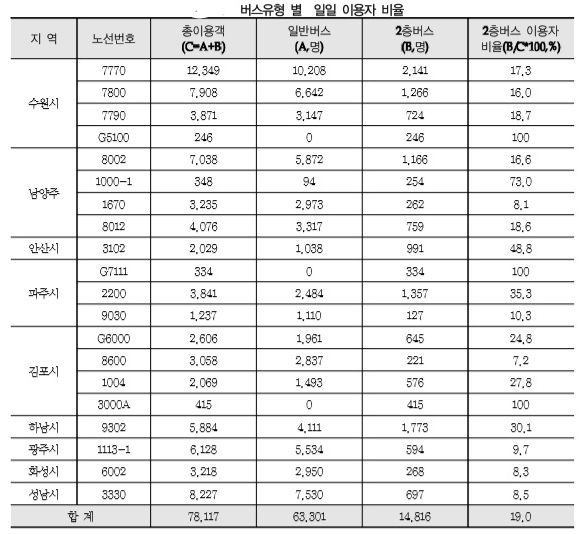 경기연구원은 3기 신도시의 자족기능 강화를 위해 구체적인 일자리 계획을 통해 서울로 출퇴근하는 신도시의 광역교통 수요를 감소시키고 입주 초기에는 광역버스 중심의 광역교통체계를 갖추는 게 중요하다고 지적했다. 자료=경기연구원.