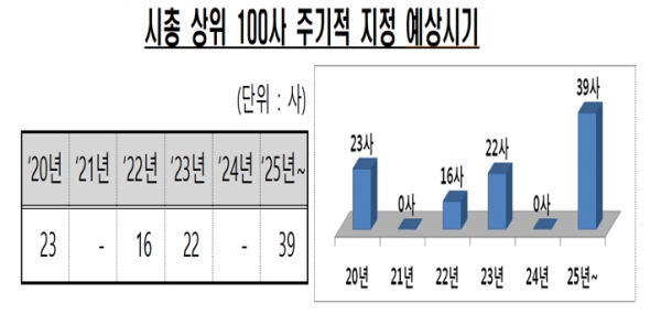 주기적 감사인 지정제는 상장사와 소유·경영 미분리 대형 비상장 주식회사가 6년 연속 감사인을 자유 선임했으면 3년간 증권선물위원회가 지정하는 감사인을 의무적으로 선임하게 하는 제도다. 자료=금융감독원.