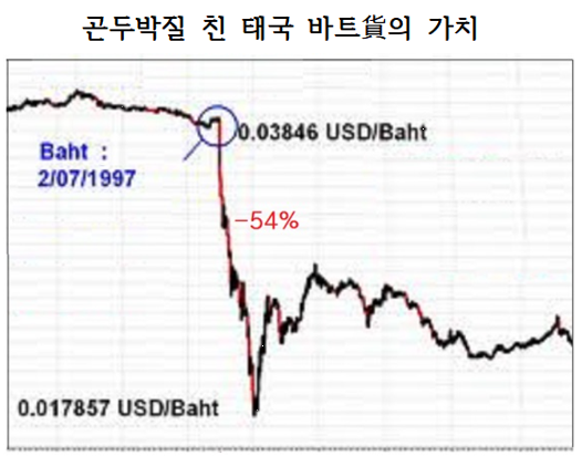 태국의 외화,특히  달러의 곳간이 바닥을 드러내자 태국의 바트화는 하루아침에 반토막이 나는 등 가치가 폭락했다.