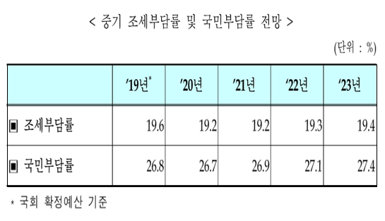 자료=기획재정부.