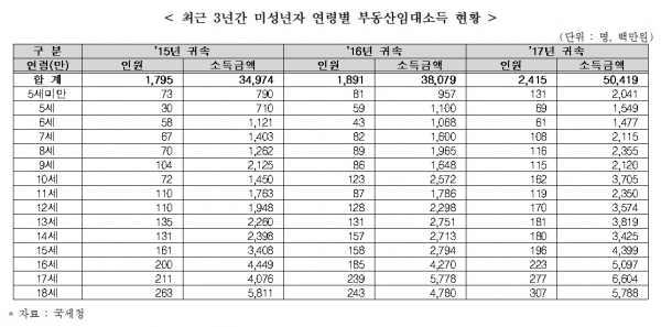 자료= 더불어민주당 심기준의원실.