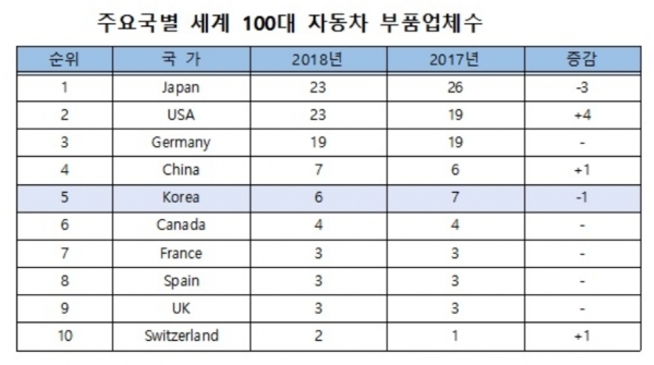 자료=한국자동차협회.