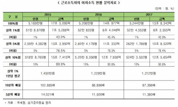 자료=더불어민주당 심기준의원실.