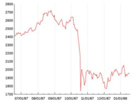 1987년 7월부터 1988년 1월까지의 다우존스지수 변동. ‘블랙 먼데이’로 불리는 1987년 10월 19일 월요일 하루 동안 2246.74포인트였던 다우존스지수는 1738.74포인트로 무려 508포인트, 22.6%나 빠졌다.