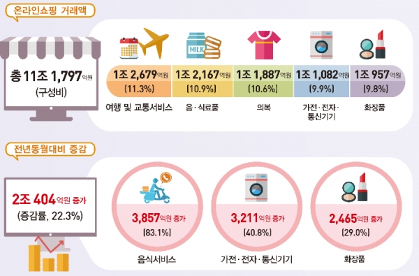 이마트가 지는 해라면 온라인쇼핑은 떠오르는 태양이다. 9월만 보면 온라인쇼핑 거래액은 1년 전보다 22.3% 늘어난 11조1797억원이었다. 온라인쇼핑 거래액은 7월부터 3개월째 11조원을 넘어섰다. 자료=통계청.