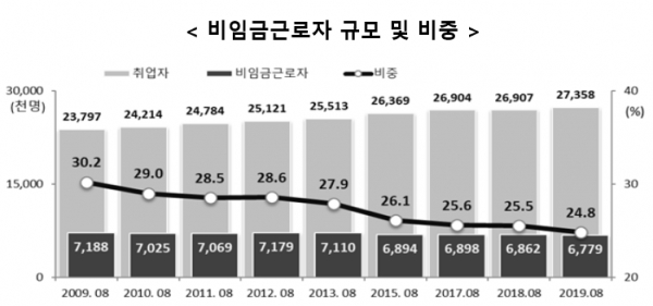 비임금근로자는 월급을 주어야 하는 직원이 있는 자영업자, 월급을 주어야 하는 직원이 없는 자영업자, 가족의 사업체·농장 경영을 무보수로 돕는 '무급가족 종사자'를 포괄하는 개념이다.특히 고용원이 있는 자영업자는 153만5천명으로 1년 전보다 7.0%인 11만6천명 감소했다. 감소폭은 같은 달 기준 외환위기 직후인 1998년 8월(-29만6천명) 이후 최대규모로 자영업의 경영난을 엿보게 한다. 자료= 통계청